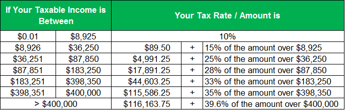 Tax Bracket Table - Single Taxpayers