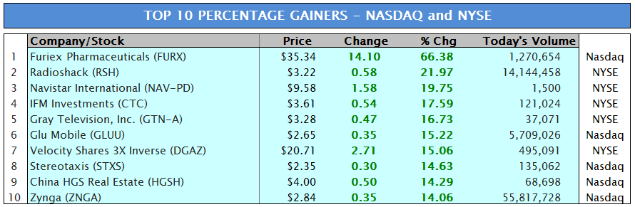 1-28 - Top Gainers