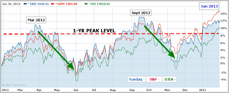 1-Year Peak Level - DJIA, S&P and Nasdaq - 1.30.2013