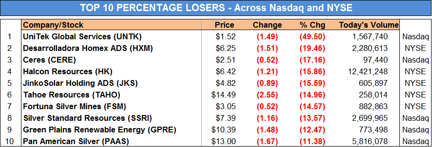 4-15-2013 Biggest Stock Losers