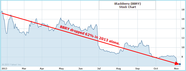 5 Ways to Protect Against Market Correction - BBRY Stock Price