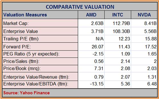 AMD - Comparative valuation