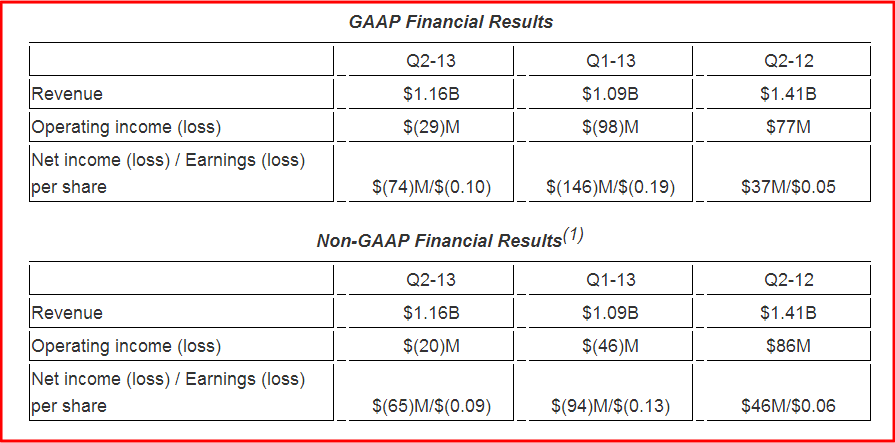 AMD Financials - GAAP and Non GAAP