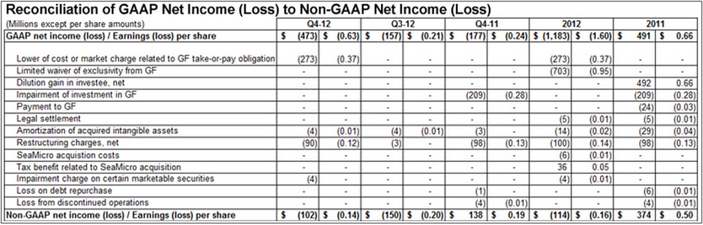 AMD GAAP Net Income (Loss) - Press Release