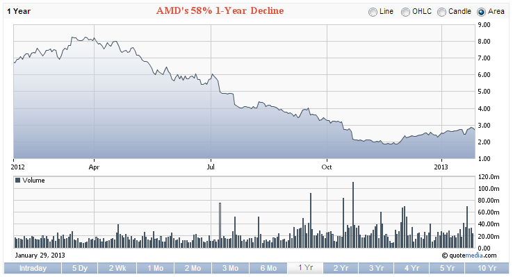 AMD Stock Chart - 1 Yr Decline