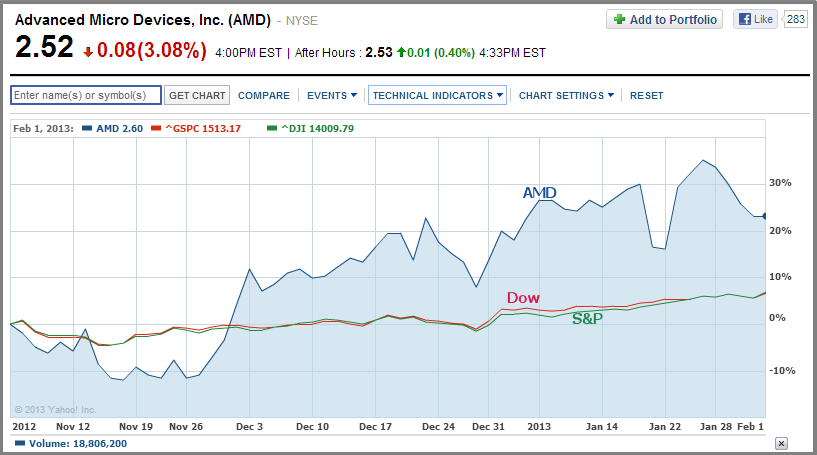 AMD vs. DJIA and S&P