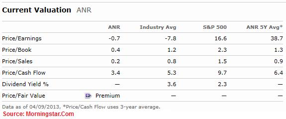 ANR - Valuation