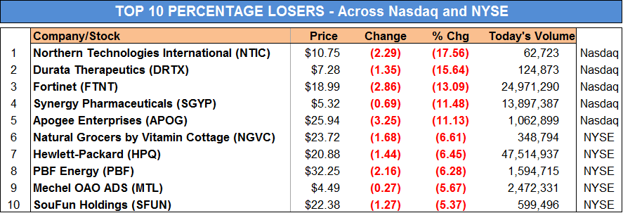 Apr 11 2013 Biggest Stock Losers