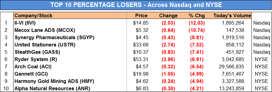 April 23, 2013 - Top Losers by Percentage Points (NYSE & NASDAQ)
