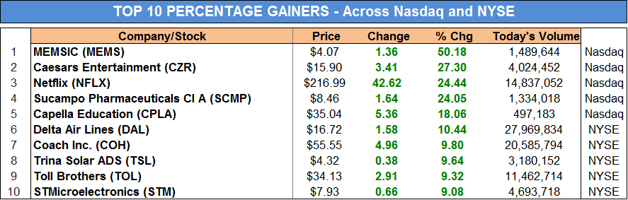 April 23, 2013 - Top Stock Gainers by Percentage Points (NYSE & NASDAQ)