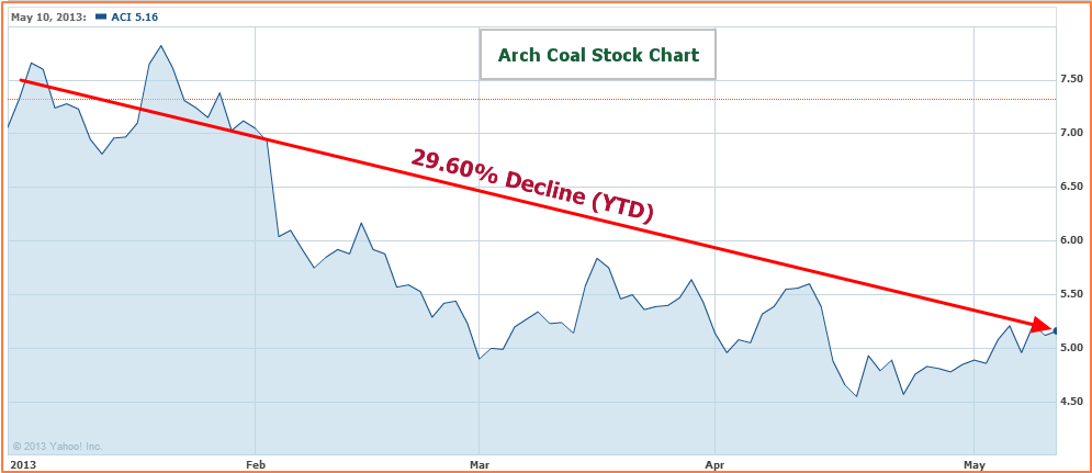 Arch Coal Stock Chart
