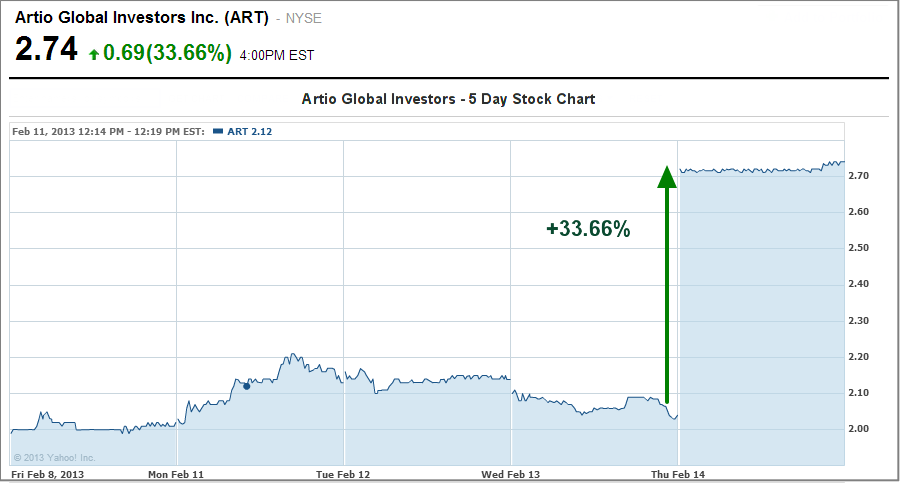 Artio Global Investors Stock Chart -Stock Rises