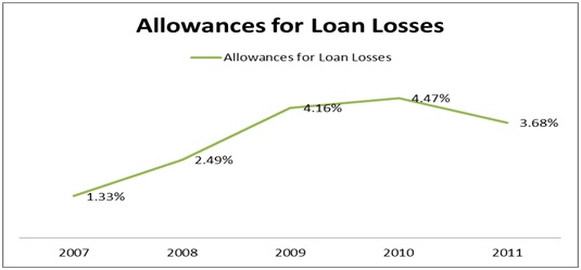 BAC Allowances for Loan Losses