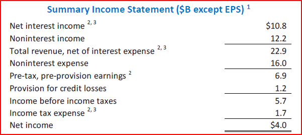 BAC - Summary Income Statement