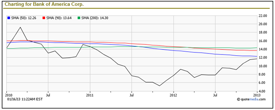 BAC bank of america stock chart