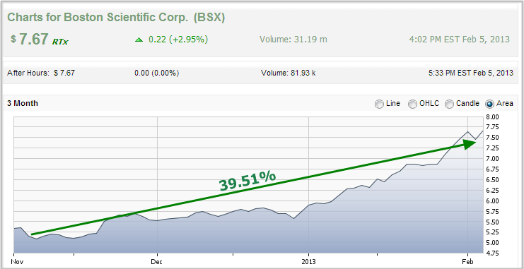 BSX Stock Chart - Is The Stock a Buy, Sell or Hold