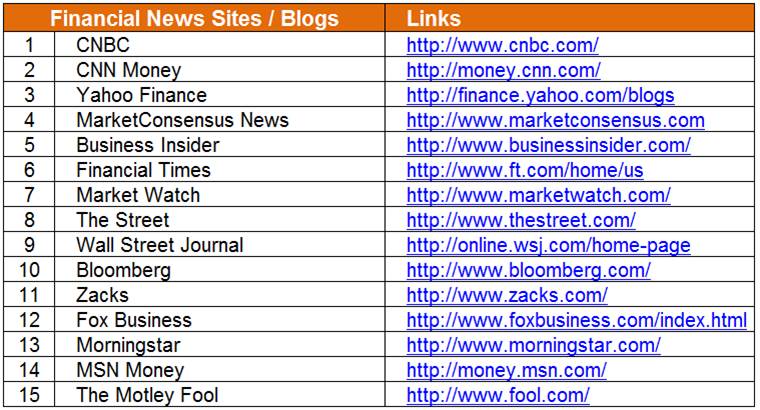 Best Business Blogs and Top Financial News Websites