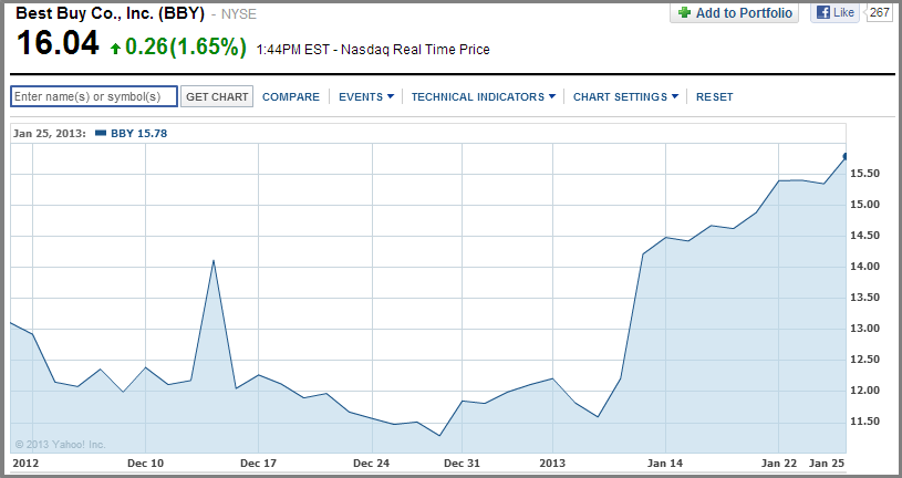 Best Buy Stock Chart - BBY -1.28.2013
