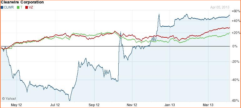 CLWR  Vs Competition (Share Price)