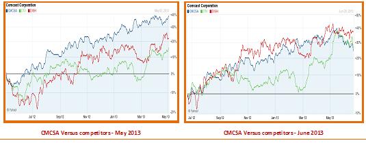 CMCSA Vs Competitors (Stock Price-Side-by-Side view)