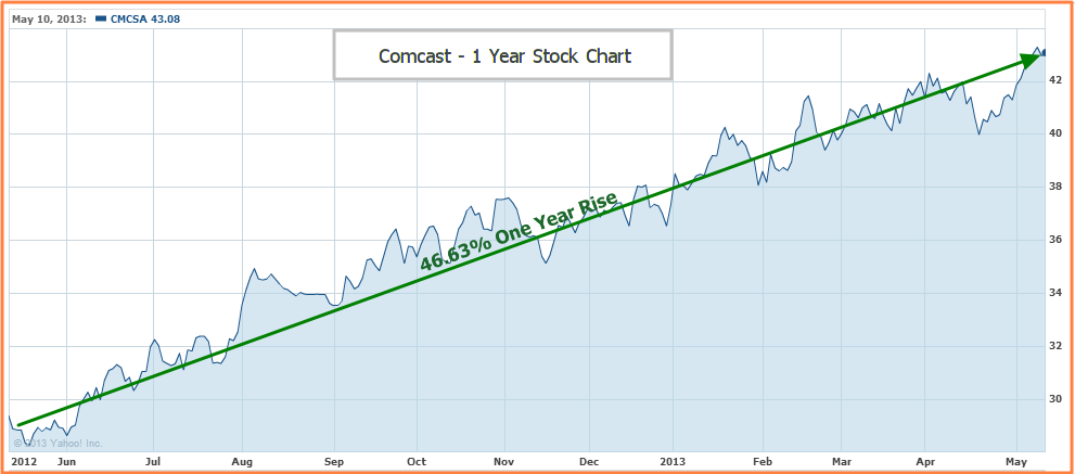 Comcast - 1 Year Stock Chart