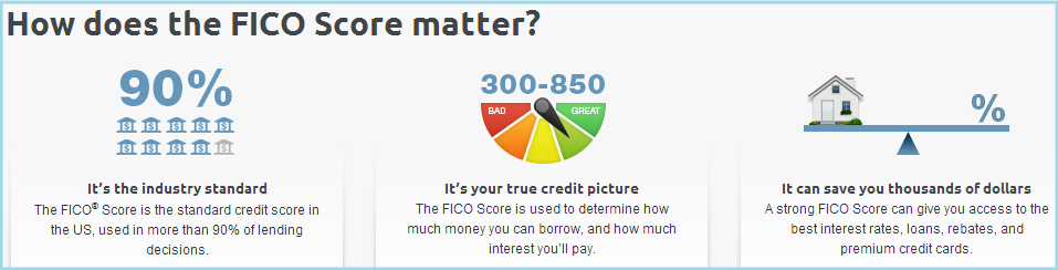 Credit Score - How Does the FICO Score Matter