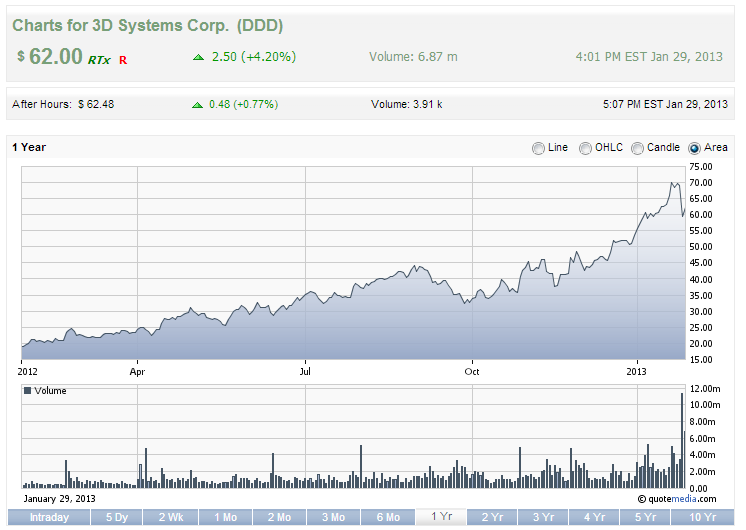 DDD Stock Chart