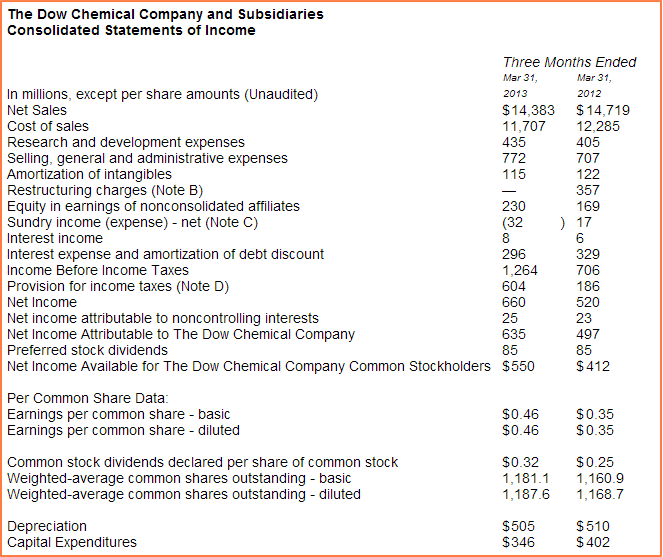 Dow Chemical Q1 Financial Report