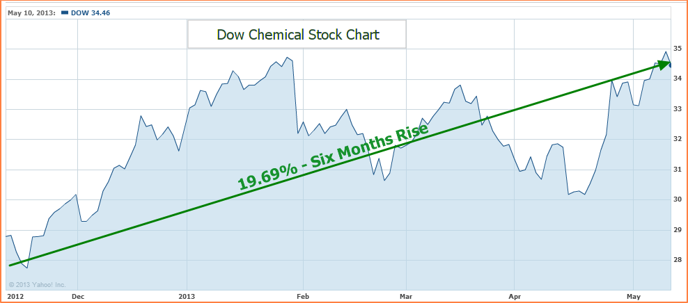 Dow Chemical Stock Price