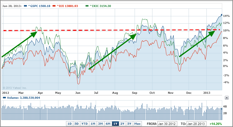 Dow, S&P and Nasdaq - 1 Year Chart