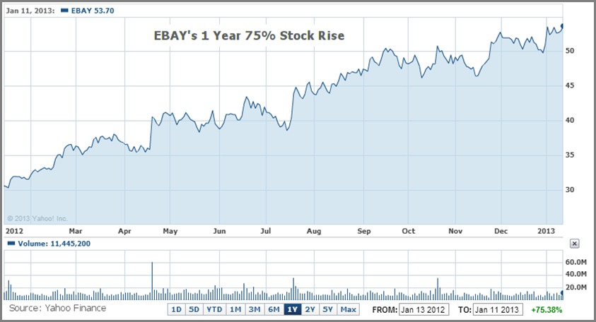 EBAY Stock - Rise