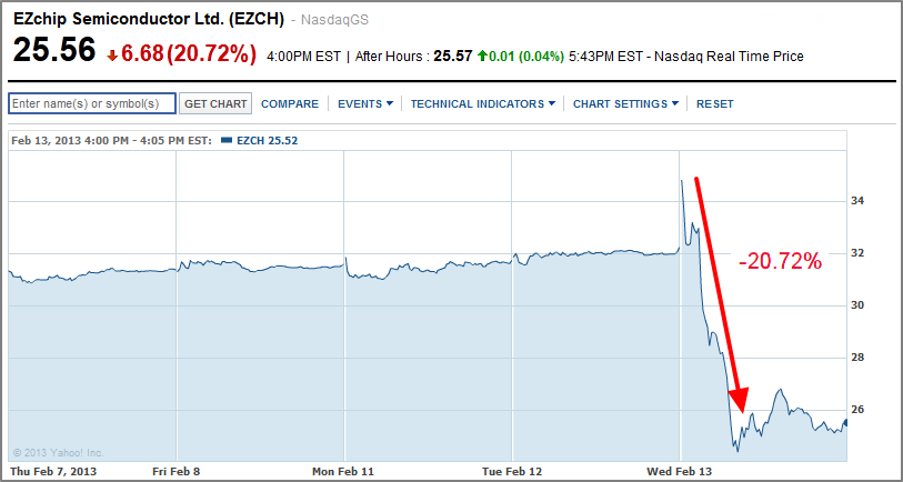 EZchip Semiconductor (EZCH) Stock Chart