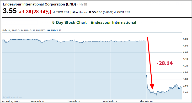 Endeavour international corp stock chart (END)