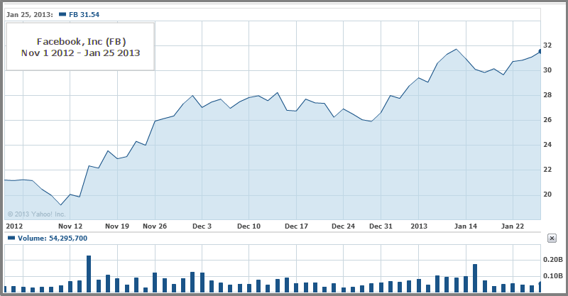 FB Stock Chart - Is FB a Buy, Sell or Hold - 1.28.2013