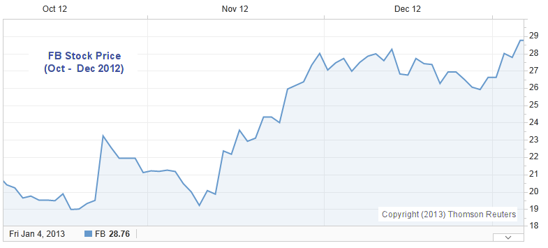 FB Stock Price - Oct - Dec