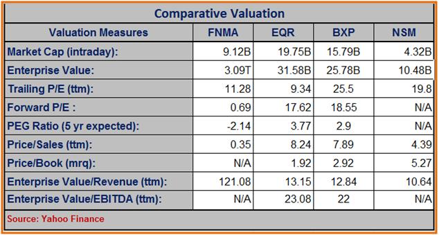 FNMA - Comparative Valuation