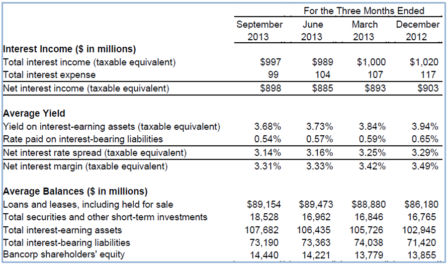 Fifth Third Bank Review - Income and Financial Statements