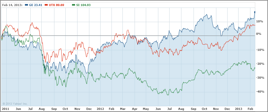 GE Stock Price Vs Competitors - Fundamentals
