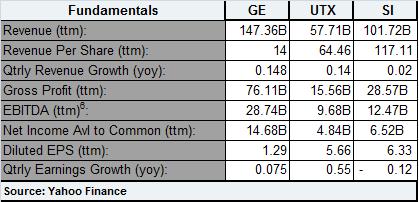 GE Vs Competitors - Fundamentals
