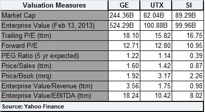 GE Vs Competitors - Valuation