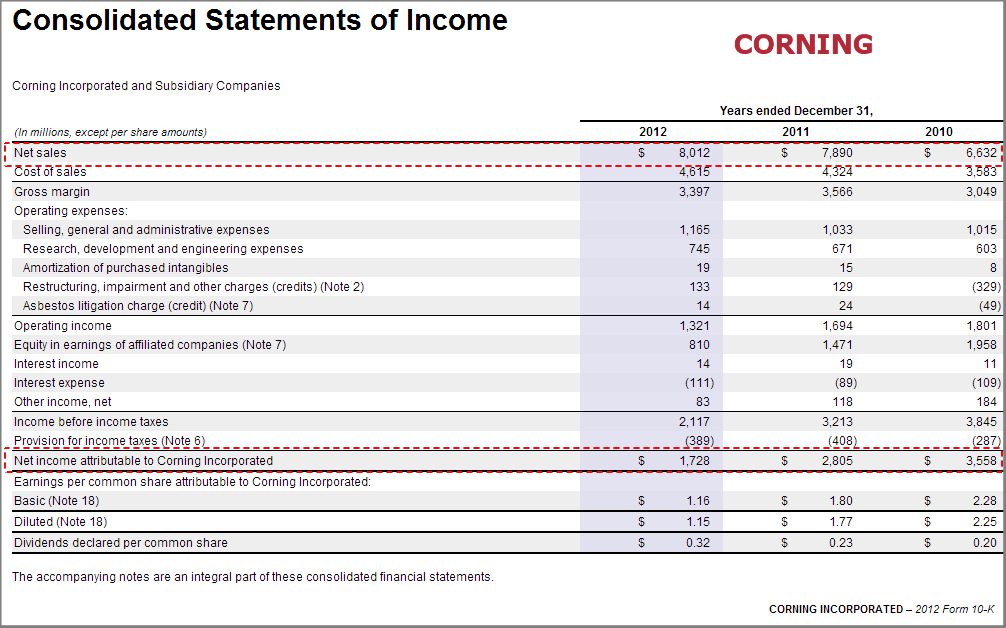 GLW Consolidated Statement of Income (Is GLW a buy, sell or hold)