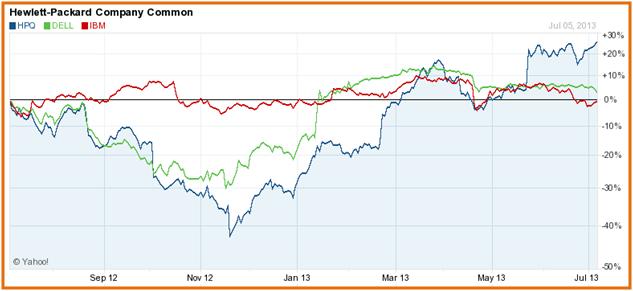 HPQ Vs Competitors (Stock Price)