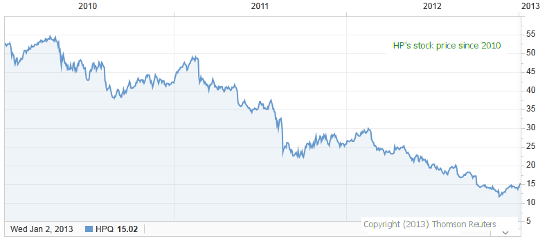 HP's Stock Decline since 2010