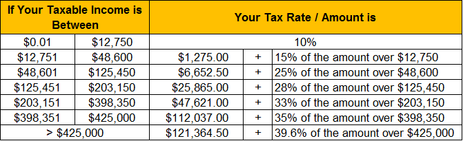 Head of Household Tax Brackets and Income Tax Rates