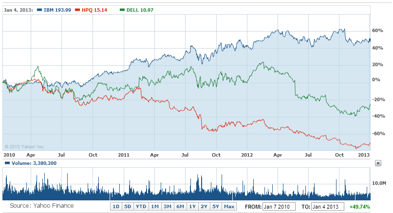 IBM stock has risen since 2010 while HP and Dell have fallen