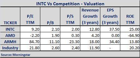 INTC Vs Competition - Valuation