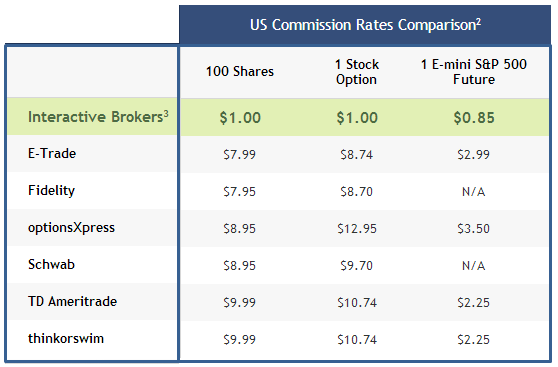 Interactive - Reviews of Interactive Brokers - Rates
