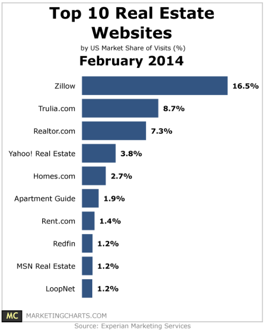 Is Zillow Stock (Z) a Buy, Sell or Hold