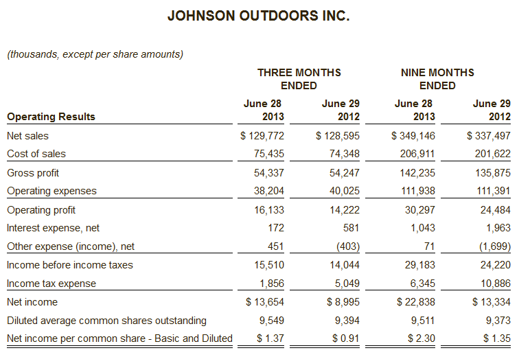 Johnson Outdoors - Earnings Results