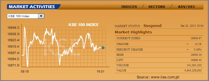 KSE 100 Index - 1.23.2013